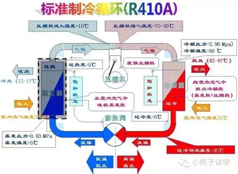 冷氣四大原理|不同種類的空調結構原理示圖詳解